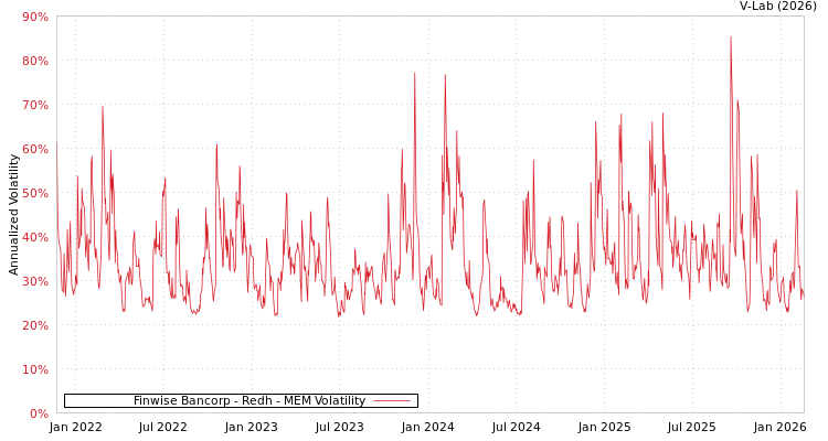 graph of Finwise Bancorp - Redh MEM