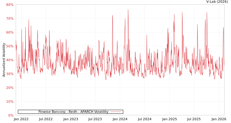 graph of Finwise Bancorp - Redh APARCH