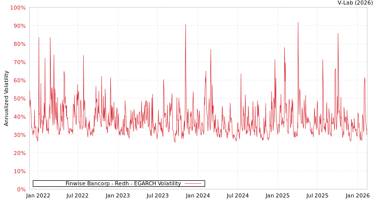 graph of Finwise Bancorp - Redh EGARCH