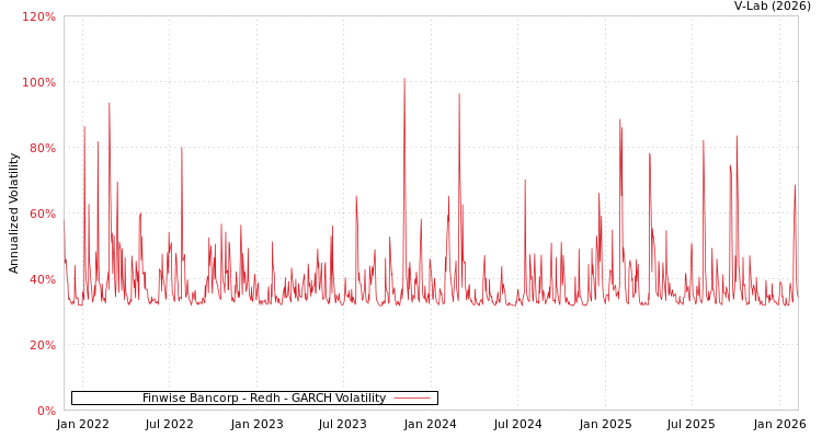 graph of Finwise Bancorp - Redh GARCH