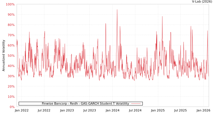 graph of Finwise Bancorp - Redh GAS-GARCH-T