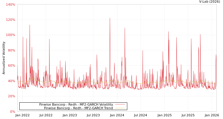 graph of Finwise Bancorp - Redh MF2-GARCH
