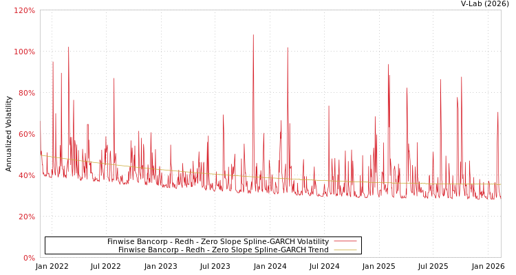 graph of Finwise Bancorp - Redh S0GARCH