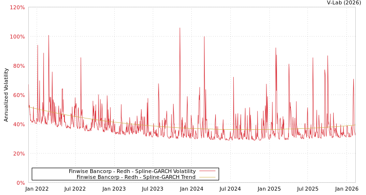 graph of Finwise Bancorp - Redh SGARCH
