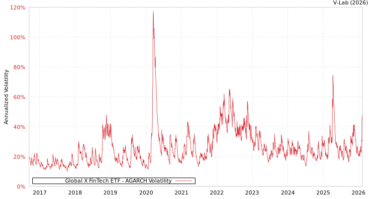 graph of Global X FinTech ETF AGARCH