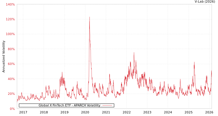 graph of Global X FinTech ETF APARCH