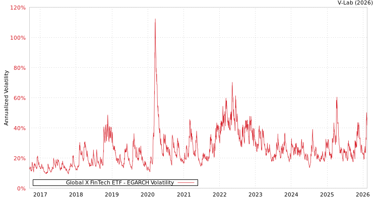 graph of Global X FinTech ETF EGARCH