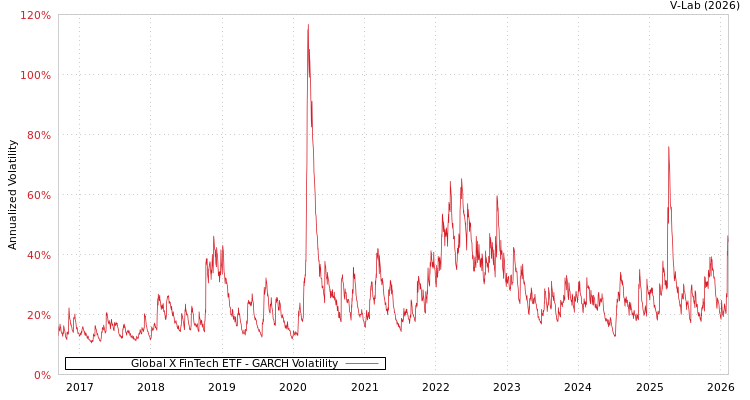 graph of Global X FinTech ETF GARCH