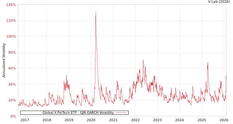 graph of Global X FinTech ETF GJR-GARCH