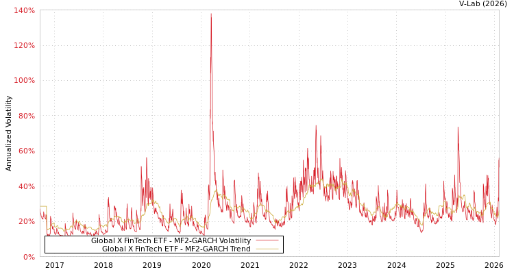 graph of Global X FinTech ETF MF2-GARCH
