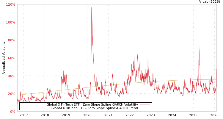 graph of Global X FinTech ETF S0GARCH