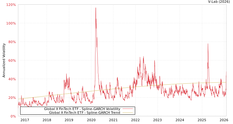 graph of Global X FinTech ETF SGARCH