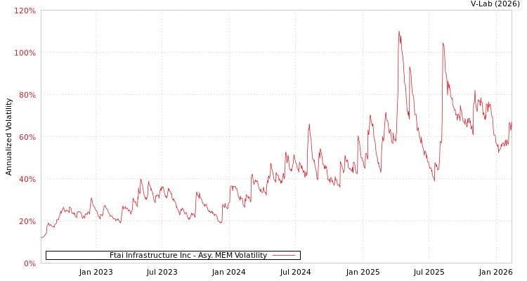 graph of Ftai Infrastructure Inc AMEM
