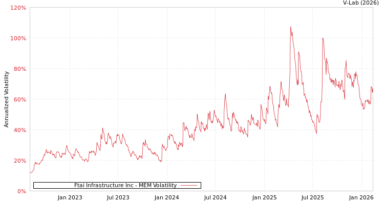 graph of Ftai Infrastructure Inc MEM