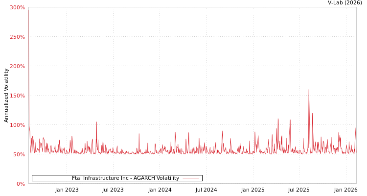 graph of Ftai Infrastructure Inc AGARCH