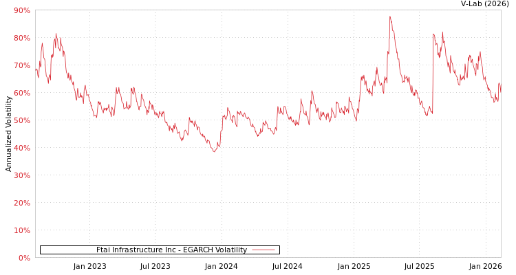 graph of Ftai Infrastructure Inc EGARCH