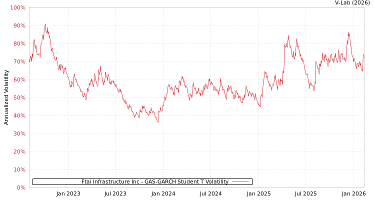 graph of Ftai Infrastructure Inc GAS-GARCH-T