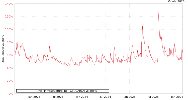 graph of Ftai Infrastructure Inc GJR-GARCH