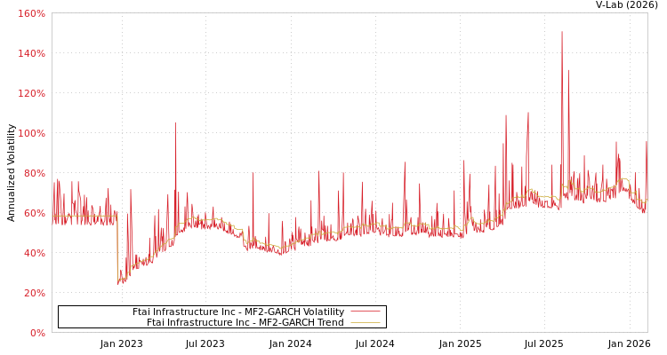 graph of Ftai Infrastructure Inc MF2-GARCH