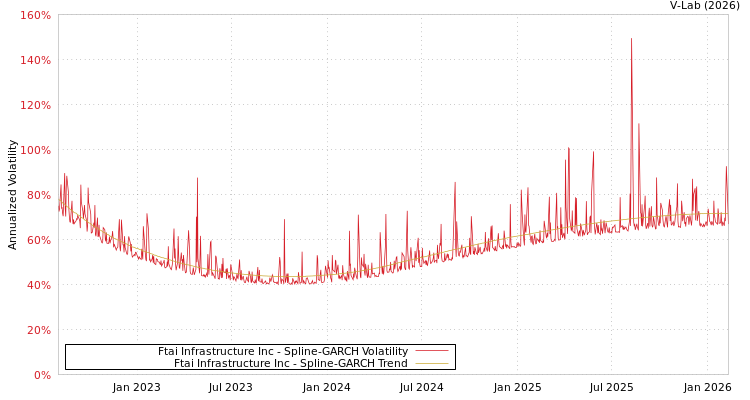 graph of Ftai Infrastructure Inc SGARCH