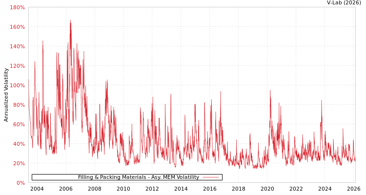 graph of Filling & Packing Materials AMEM