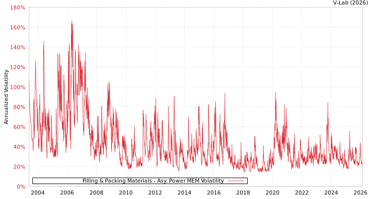 graph of Filling & Packing Materials APMEM