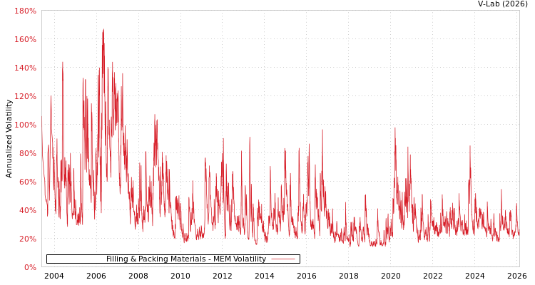 graph of Filling & Packing Materials MEM