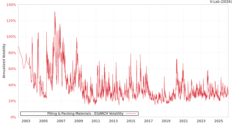 graph of Filling & Packing Materials EGARCH