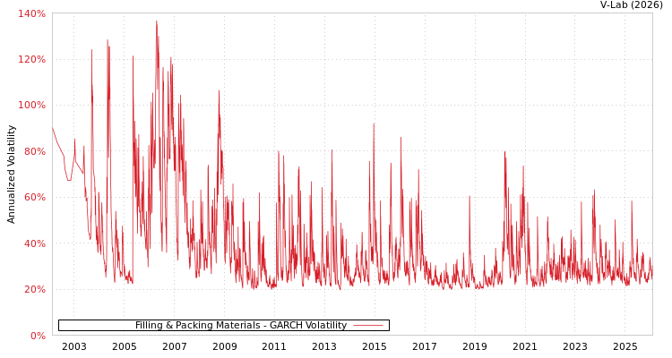 graph of Filling & Packing Materials GARCH