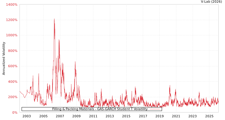 graph of Filling & Packing Materials GAS-GARCH-T
