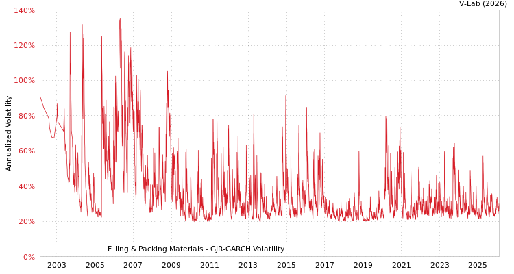 graph of Filling & Packing Materials GJR-GARCH