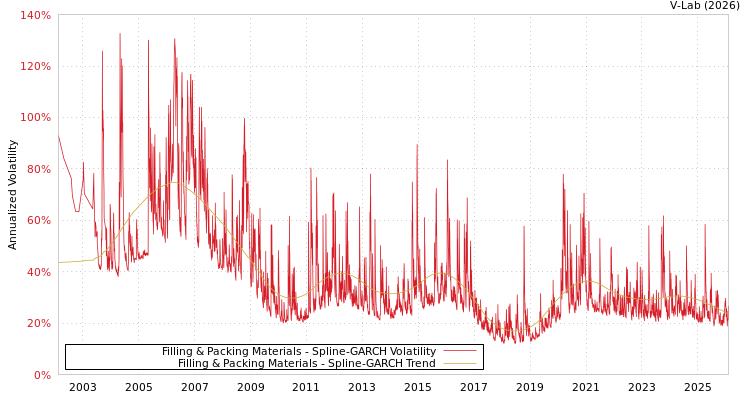 graph of Filling & Packing Materials SGARCH