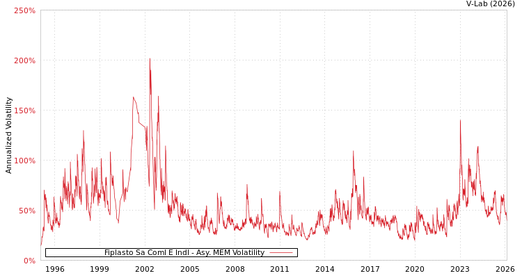 graph of Fiplasto Sa Coml E Indl AMEM