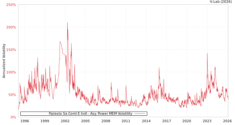 graph of Fiplasto Sa Coml E Indl APMEM