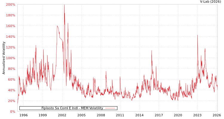 graph of Fiplasto Sa Coml E Indl MEM
