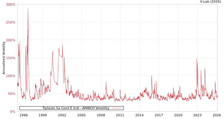 graph of Fiplasto Sa Coml E Indl APARCH