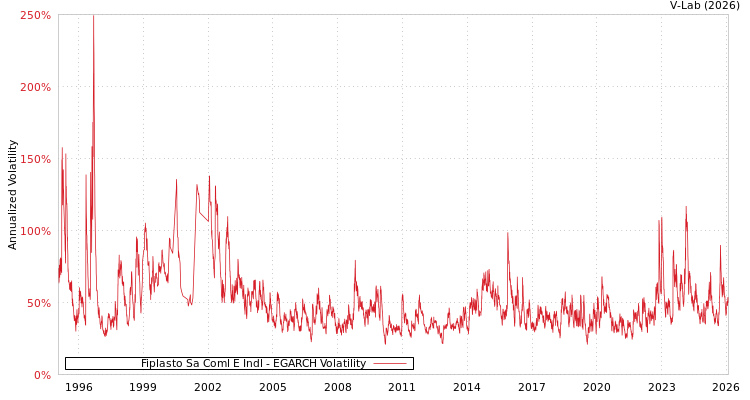 graph of Fiplasto Sa Coml E Indl EGARCH