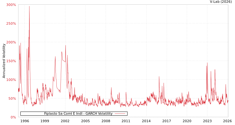 graph of Fiplasto Sa Coml E Indl GARCH