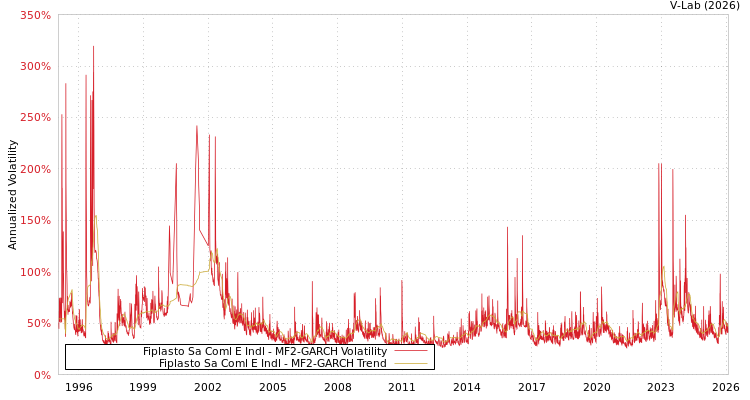 graph of Fiplasto Sa Coml E Indl MF2-GARCH