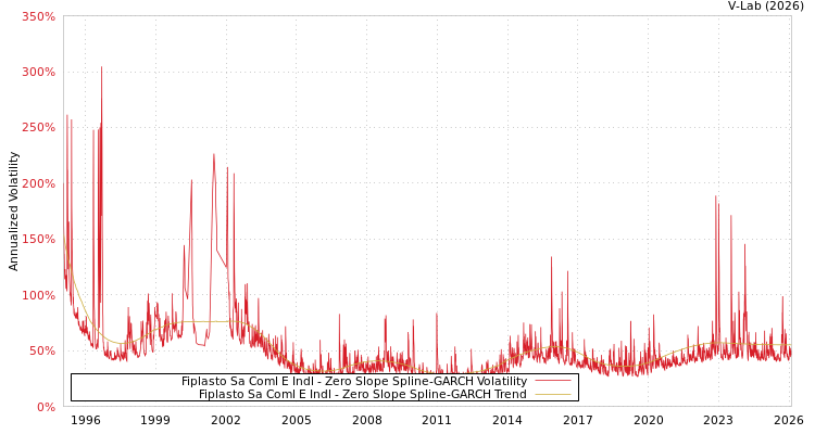 graph of Fiplasto Sa Coml E Indl S0GARCH