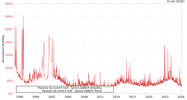 graph of Fiplasto Sa Coml E Indl SGARCH