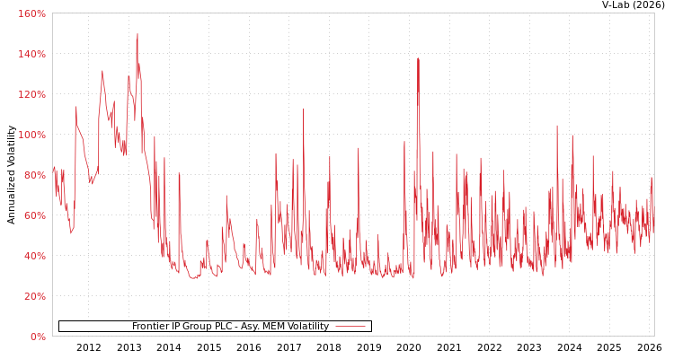 graph of Frontier IP Group PLC AMEM