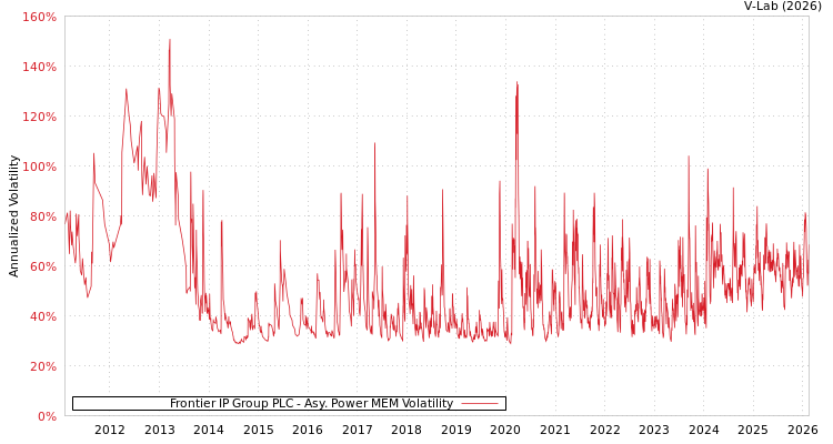 graph of Frontier IP Group PLC APMEM