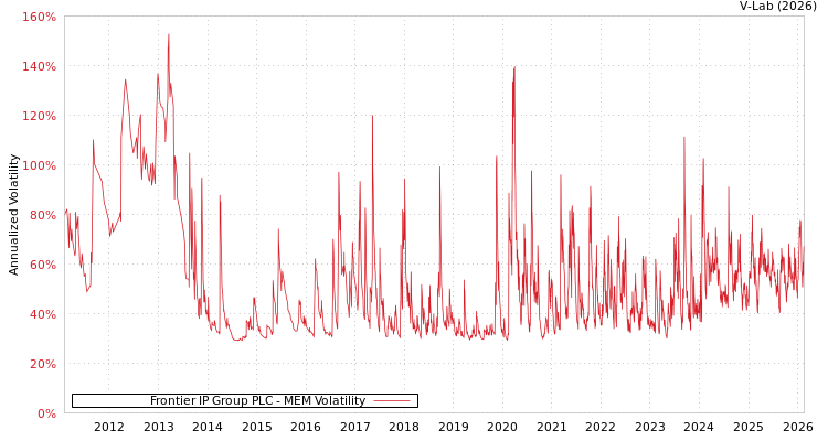 graph of Frontier IP Group PLC MEM