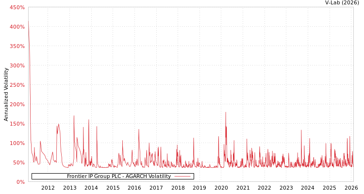 graph of Frontier IP Group PLC AGARCH