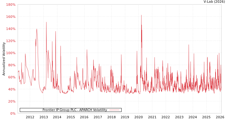 graph of Frontier IP Group PLC APARCH