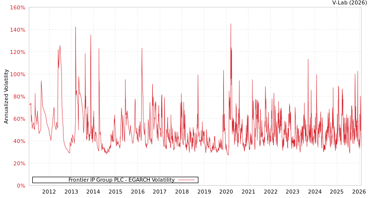graph of Frontier IP Group PLC EGARCH