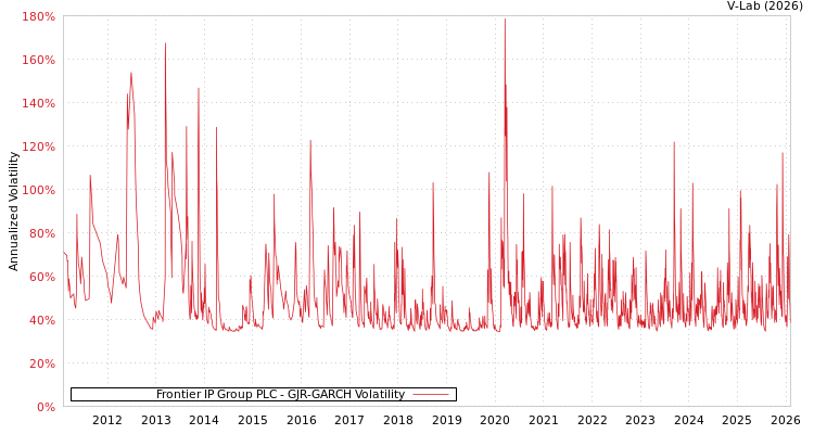 graph of Frontier IP Group PLC GJR-GARCH