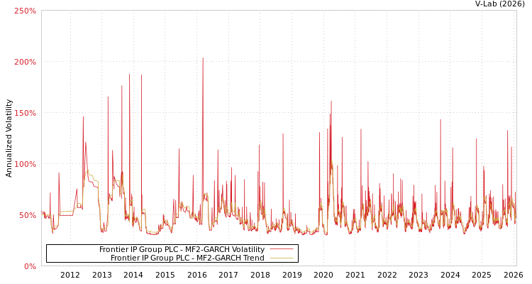 graph of Frontier IP Group PLC MF2-GARCH