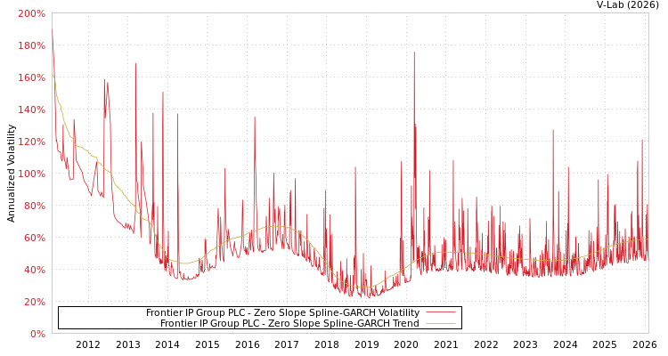 graph of Frontier IP Group PLC S0GARCH
